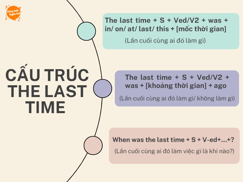 cau truc the last time trong tieng Anh 1